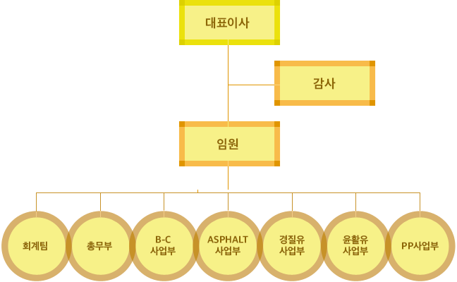조직도